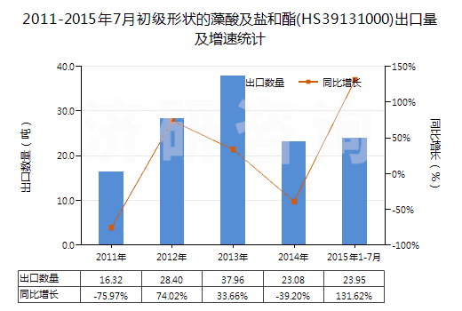 2011-2015年7月初級(jí)形狀的藻酸及鹽和酯(HS39131000)出口量及增速統(tǒng)計(jì)
